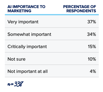 3 Ways AI Is Going to Impact Marketing Jobs and Careers [NEW DATA]