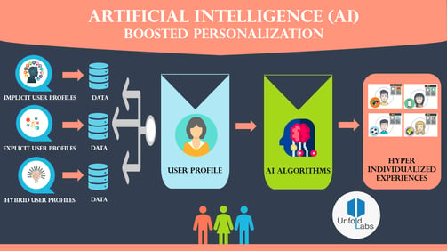 Unsupervised store learning nlp