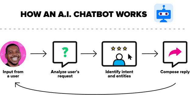 An Introduction To Chatbots Using Artificial Intelligence